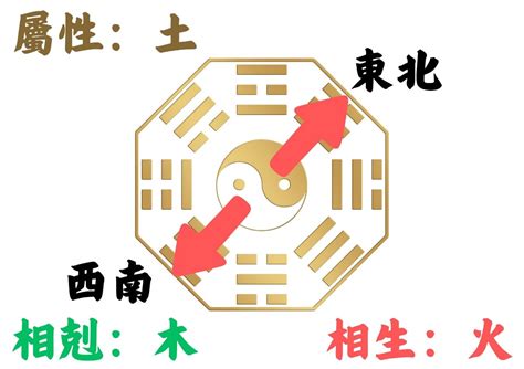 東北朝西南|如何判別房子座向以及五行屬性